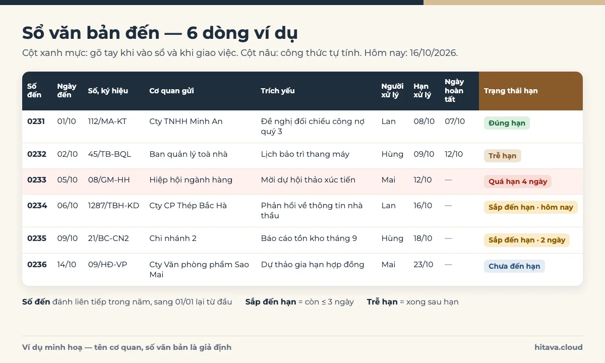 Bảng sổ văn bản đến 6 dòng ví dụ: số đến 0231 đến 0236, cơ quan gửi, trích yếu, người xử lý, hạn xử lý, ngày hoàn tất và cột trạng thái hạn Đúng hạn, Trễ hạn, Quá hạn 4 ngày, Sắp đến hạn, Chưa đến hạn