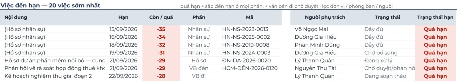 Bảng Việc đến hạn 20 việc sớm nhất: nội dung, hạn, số ngày quá hạn âm tô đỏ, phần văn bản đến văn bản đi hồ sơ, mã như HCM-ĐẾN-2026-0120, người phụ trách và trạng thái hạn Quá hạn