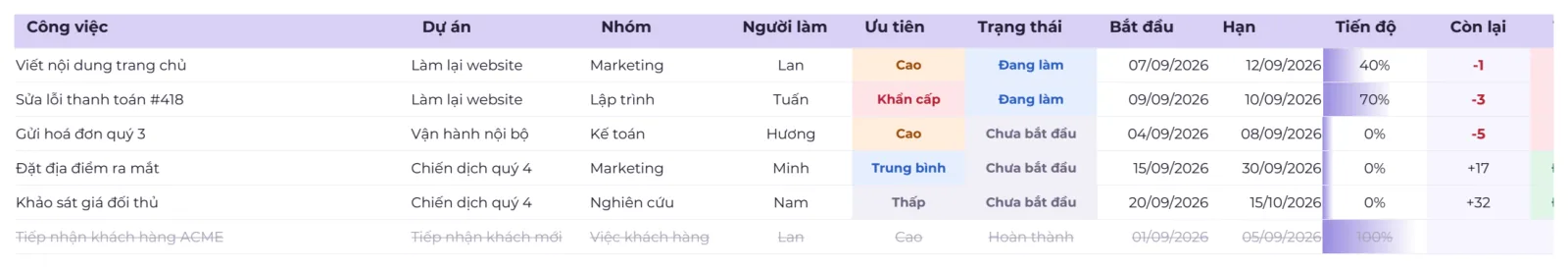 Tab Công việc của mẫu Bảng theo dõi công việc PRO: mỗi việc một dòng với dự án, nhóm, người làm, ưu tiên tô màu, trạng thái, ngày bắt đầu, hạn, thanh tiến độ và số ngày còn lại -1, -3, -5 tô đỏ