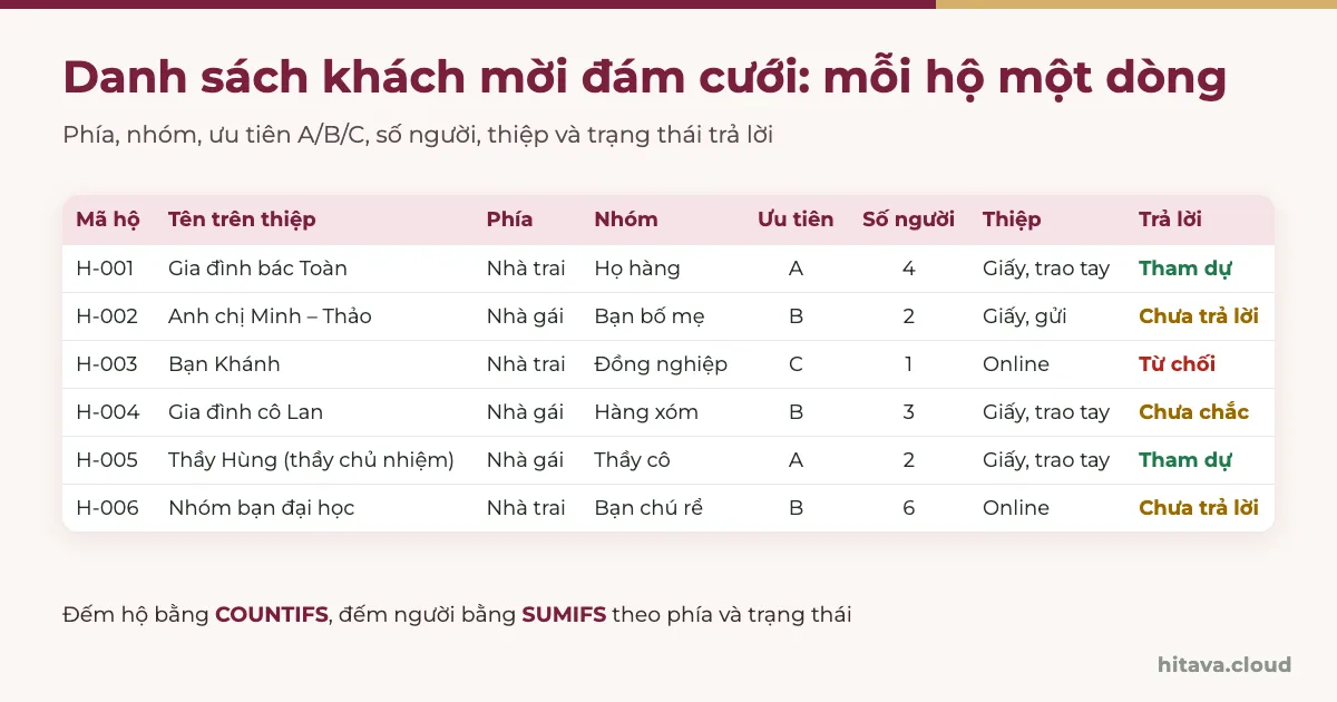 Bảng danh sách khách mời đám cưới mỗi hộ một dòng: mã hộ, tên trên thiệp, phía nhà trai hoặc nhà gái, nhóm, ưu tiên A/B/C, số người, loại thiệp và trạng thái Tham dự, Chưa trả lời, Từ chối, Chưa chắc