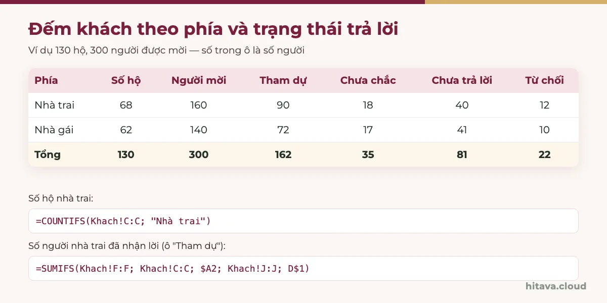 Bảng đếm khách theo phía: nhà trai 68 hộ 160 người, 90 tham dự, 18 chưa chắc, 40 chưa trả lời, 12 từ chối; nhà gái 62 hộ 140 người, 72, 17, 41, 10; tổng 130 hộ 300 người; kèm công thức COUNTIFS và SUMIFS
