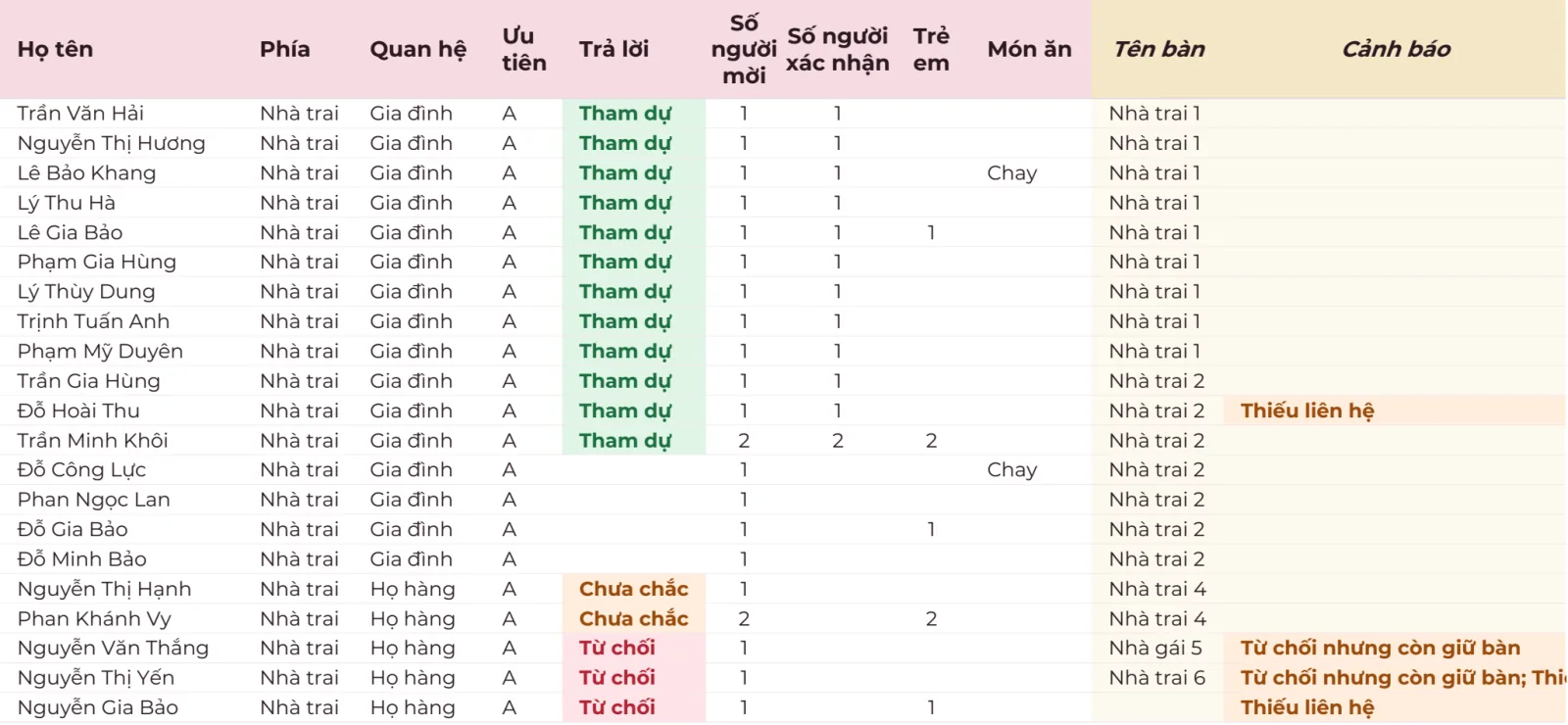 Tab khách mời trong file đám cưới: họ tên, phía nhà trai, quan hệ gia đình hoặc họ hàng, ưu tiên A, trả lời Tham dự tô xanh, Chưa chắc tô cam, Từ chối tô đỏ, số người mời, số người xác nhận, trẻ em, món chay, tên bàn và cột cảnh báo Thiếu liên hệ, Từ chối nhưng còn giữ bàn