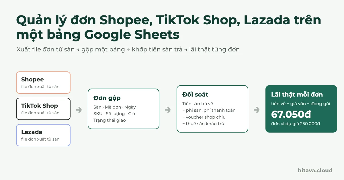 Sơ đồ: file đơn xuất từ Shopee, TikTok Shop, Lazada gộp vào bảng Đơn gộp, qua bước Đối soát trừ phí sàn, voucher, thuế, ra lãi thật mỗi đơn 67.050đ với đơn giá 250.000đ