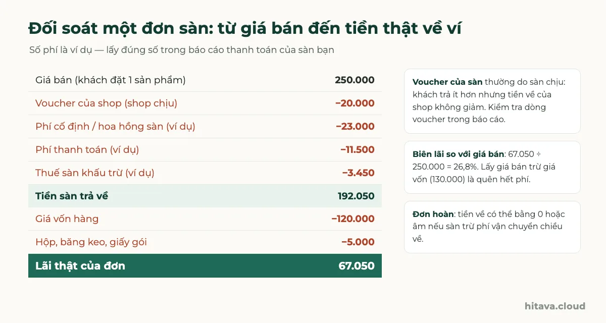 Bảng đối soát một đơn: giá bán 250.000, trừ voucher shop 20.000, phí cố định 23.000, phí thanh toán 11.500, thuế khấu trừ 3.450 còn tiền sàn trả 192.050; trừ giá vốn 120.000 và đóng gói 5.000 ra lãi thật 67.050