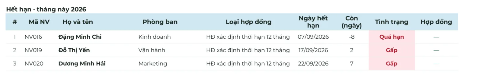 Tab HĐ đến hạn: ba nhân viên có hợp đồng xác định thời hạn 12 tháng hết hạn trong tháng, một người quá hạn 8 ngày, hai người còn 2 và 7 ngày được đánh dấu Gấp