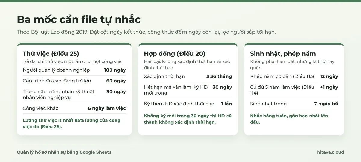 Ba mốc cần nhắc theo Bộ luật Lao động 2019: thời gian thử việc tối đa 180, 60, 30 ngày hoặc 6 ngày làm việc; hợp đồng xác định thời hạn tối đa 36 tháng, ký mới trong 30 ngày khi hết hạn; phép năm 12 ngày, thêm 1 ngày mỗi 5 năm