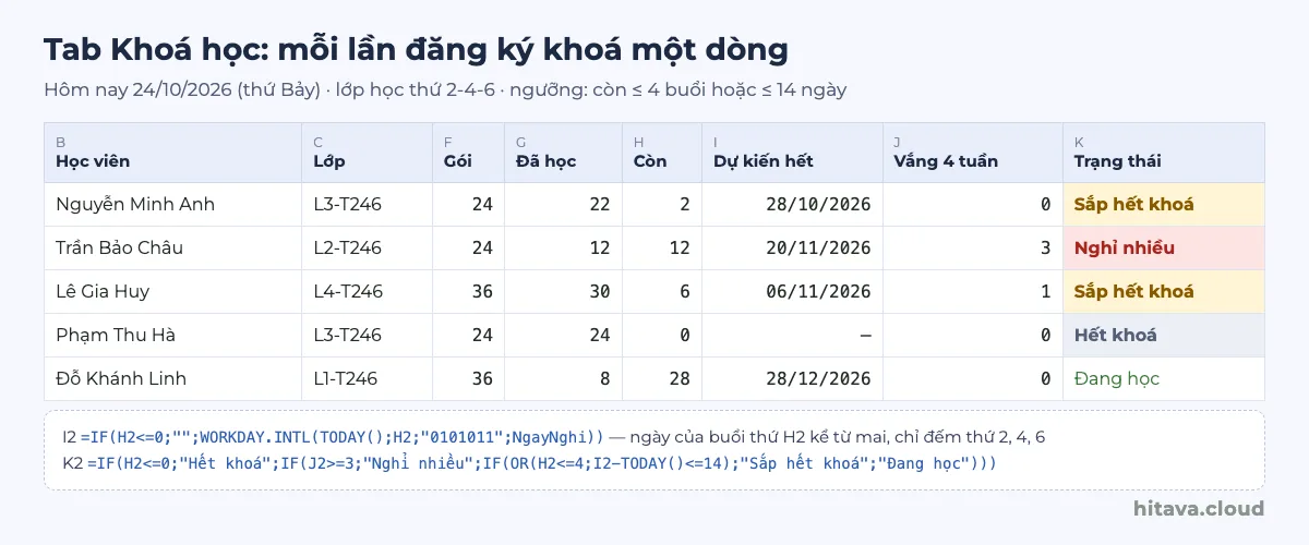 Tab Khoá học 5 học viên ngày 24/10/2026: Minh Anh còn 2 buổi hết 28/10 Sắp hết khoá; Bảo Châu vắng 3 buổi Nghỉ nhiều; Gia Huy còn 6 buổi hết 06/11 Sắp hết khoá; Thu Hà còn 0 Hết khoá; Khánh Linh còn 28 buổi Đang học; kèm công thức cột I và K