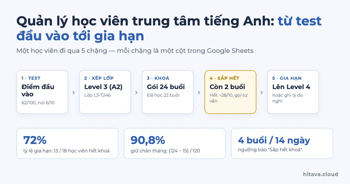 Năm chặng của một học viên: test đầu vào 62/100, xếp Level 3 (A2), gói 24 buổi đã học 22, sắp hết còn 2 buổi, gia hạn lên Level 4; tỷ lệ gia hạn 72%, giữ chân tháng 90,8%, ngưỡng báo 4 buổi / 14 ngày
