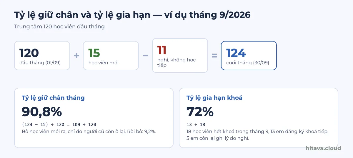 Ví dụ tháng 9/2026: 120 học viên đầu tháng cộng 15 học viên mới trừ 11 nghỉ bằng 124 cuối tháng; tỷ lệ giữ chân 90,8% bằng (124 − 15) ÷ 120; tỷ lệ gia hạn 72% bằng 13 ÷ 18