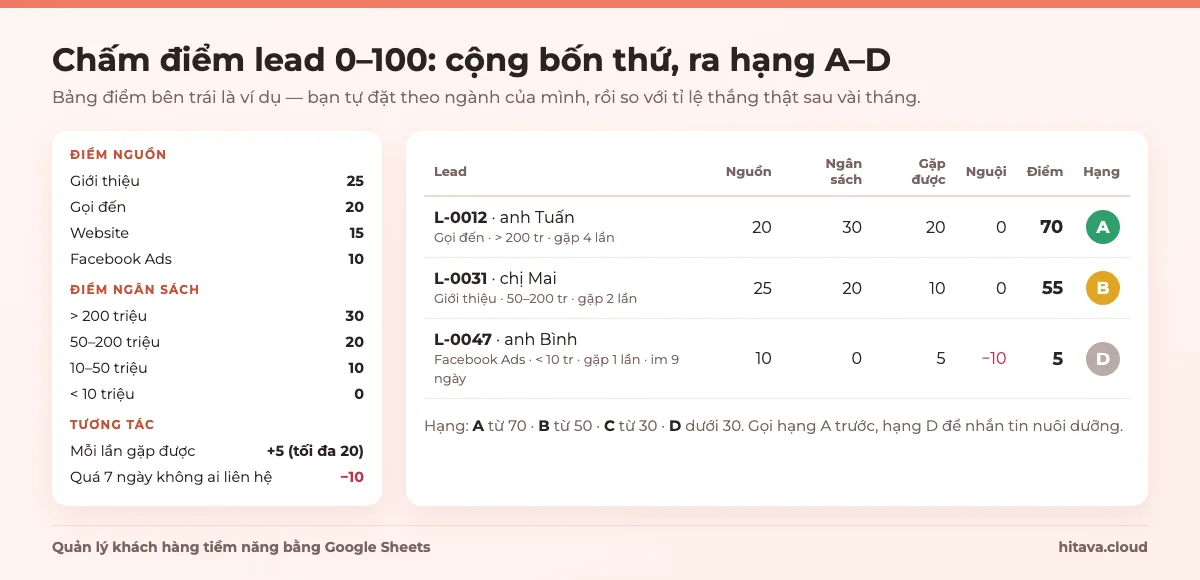 Bảng chấm điểm ví dụ: điểm nguồn (Giới thiệu 25, Gọi đến 20, Website 15, Facebook Ads 10), điểm ngân sách, cộng 5 mỗi lần gặp được tối đa 20, trừ 10 khi quá 7 ngày không liên hệ; ba lead mẫu được 70 điểm hạng A, 55 điểm hạng B, 5 điểm hạng D