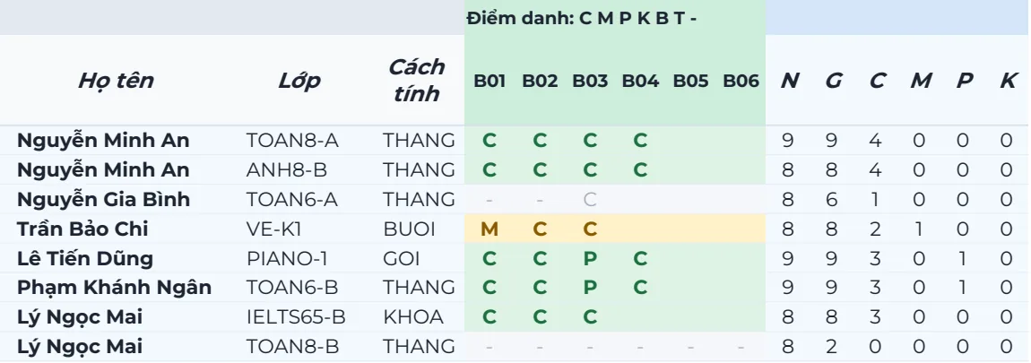 Bảng điểm danh: mỗi dòng một học sinh trong một lớp, cột cách tính THANG, BUOI, GOI, KHOA, các ô buổi B01 đến B06 ghi C, M, P, cột đếm N, G, C, M, P, K