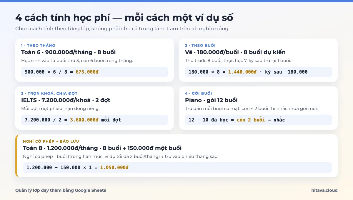 Bốn cách tính học phí với ví dụ số: theo tháng 900.000 × 6/8 = 675.000đ; theo buổi 180.000 × 8 = 1.440.000đ; trọn khoá 7.200.000 chia 2 đợt; gói 12 buổi còn 2 buổi thì nhắc; nghỉ có phép bảo lưu 1.200.000 − 150.000 = 1.050.000đ