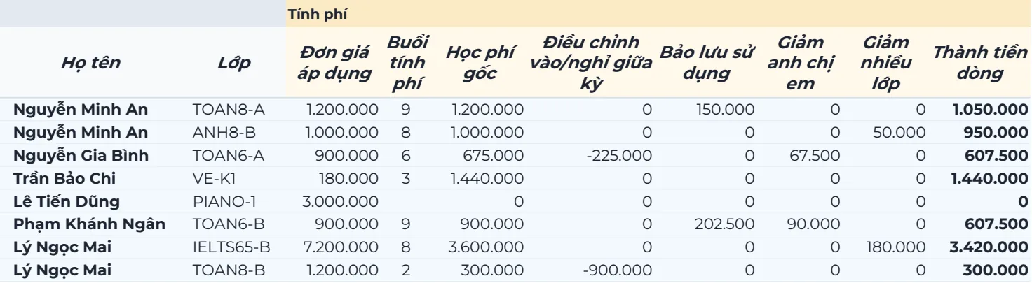 Phần tính phí trong tab Điểm danh: đơn giá áp dụng, buổi tính phí, học phí gốc, điều chỉnh vào hoặc nghỉ giữa kỳ, bảo lưu sử dụng, giảm anh chị em, giảm nhiều lớp và thành tiền từng dòng