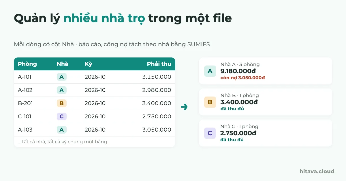 Bảng hoá đơn kỳ 2026-10 có cột Nhà A, B, C cho các phòng A-101, A-102, B-201, C-101, A-103, bên phải là thẻ tổng theo nhà: nhà A 9.180.000đ còn nợ 3.050.000đ, nhà B và C đã thu đủ