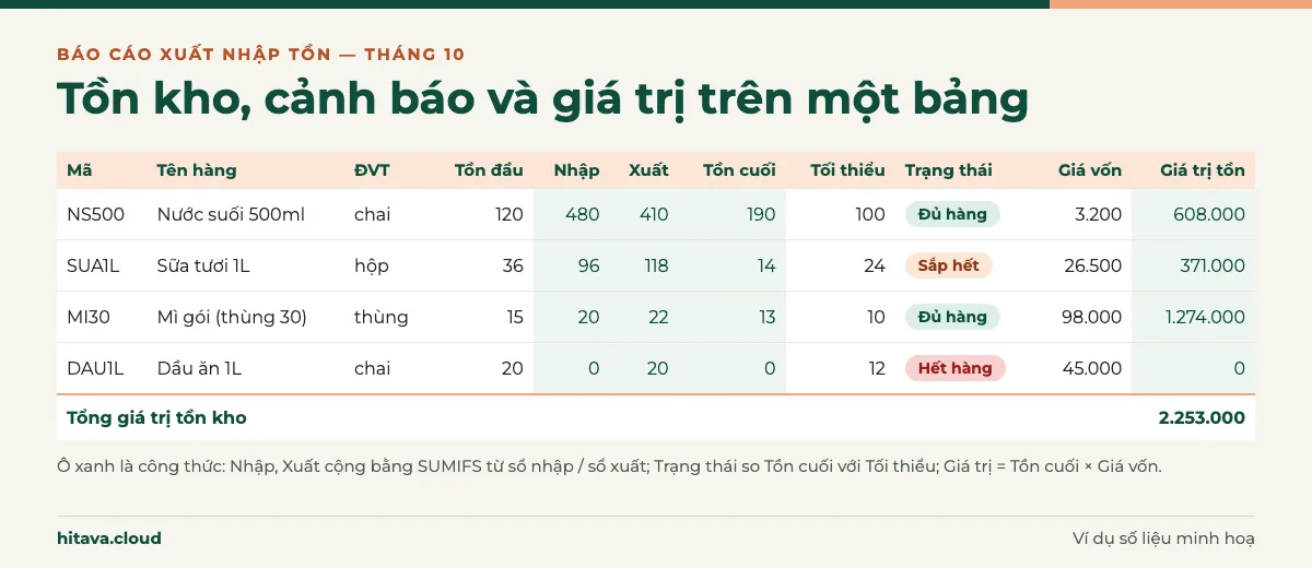 Bảng xuất nhập tồn tháng 10 gồm 4 mã: nước suối tồn 190 đủ hàng, sữa tươi tồn 14 dưới tối thiểu 24 sắp hết, mì gói tồn 13 đủ hàng, dầu ăn tồn 0 hết hàng; cột giá trị tồn, tổng 2.253.000
