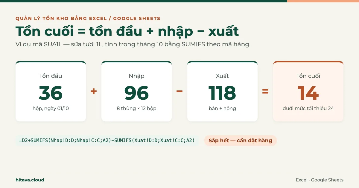 Công thức tồn kho cho mã SUA1L: tồn đầu 36 cộng nhập 96 trừ xuất 118 bằng tồn cuối 14, dưới mức tối thiểu 24, nhãn Sắp hết cần đặt hàng, kèm công thức SUMIFS