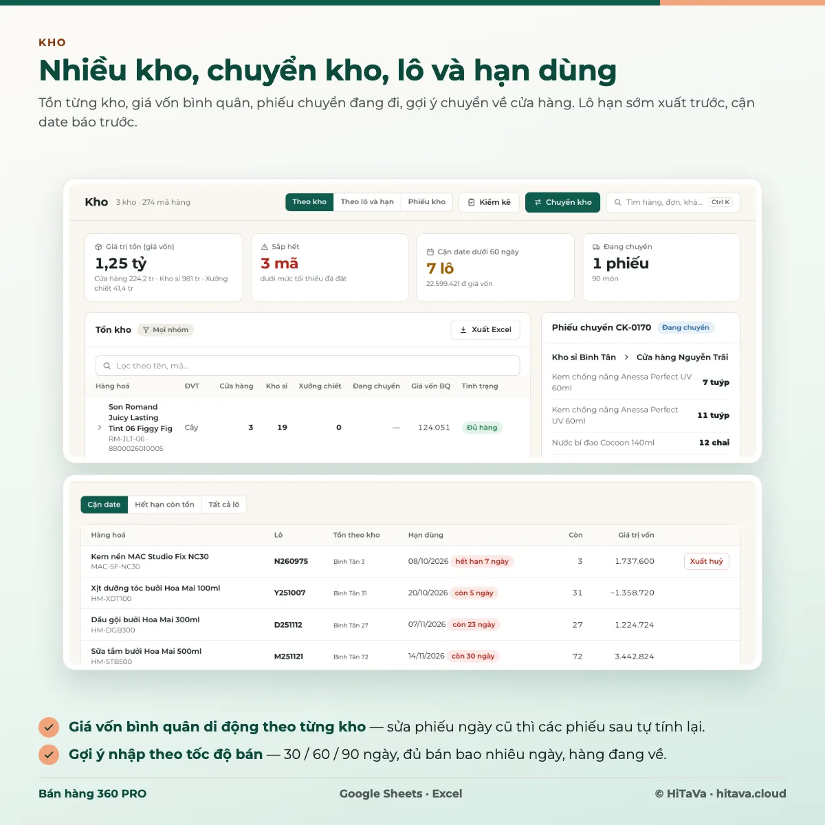 Màn hình Kho của Bán hàng 360 PRO: giá trị tồn 1,25 tỷ, 3 mã sắp hết, 7 lô cận date, bảng tồn theo cửa hàng, kho sỉ, xưởng chiết, phiếu chuyển kho đang chuyển; bên dưới danh sách lô theo hạn dùng có nhãn còn 5 ngày, hết hạn 7 ngày