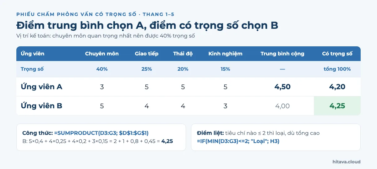 Bảng so sánh hai ứng viên kế toán với trọng số 40%, 25%, 20%, 15%: ứng viên A điểm 3, 5, 5, 5 có trung bình cộng 4,50 nhưng điểm trọng số 4,20; ứng viên B điểm 5, 4, 4, 3 trung bình 4,00 nhưng điểm trọng số 4,25