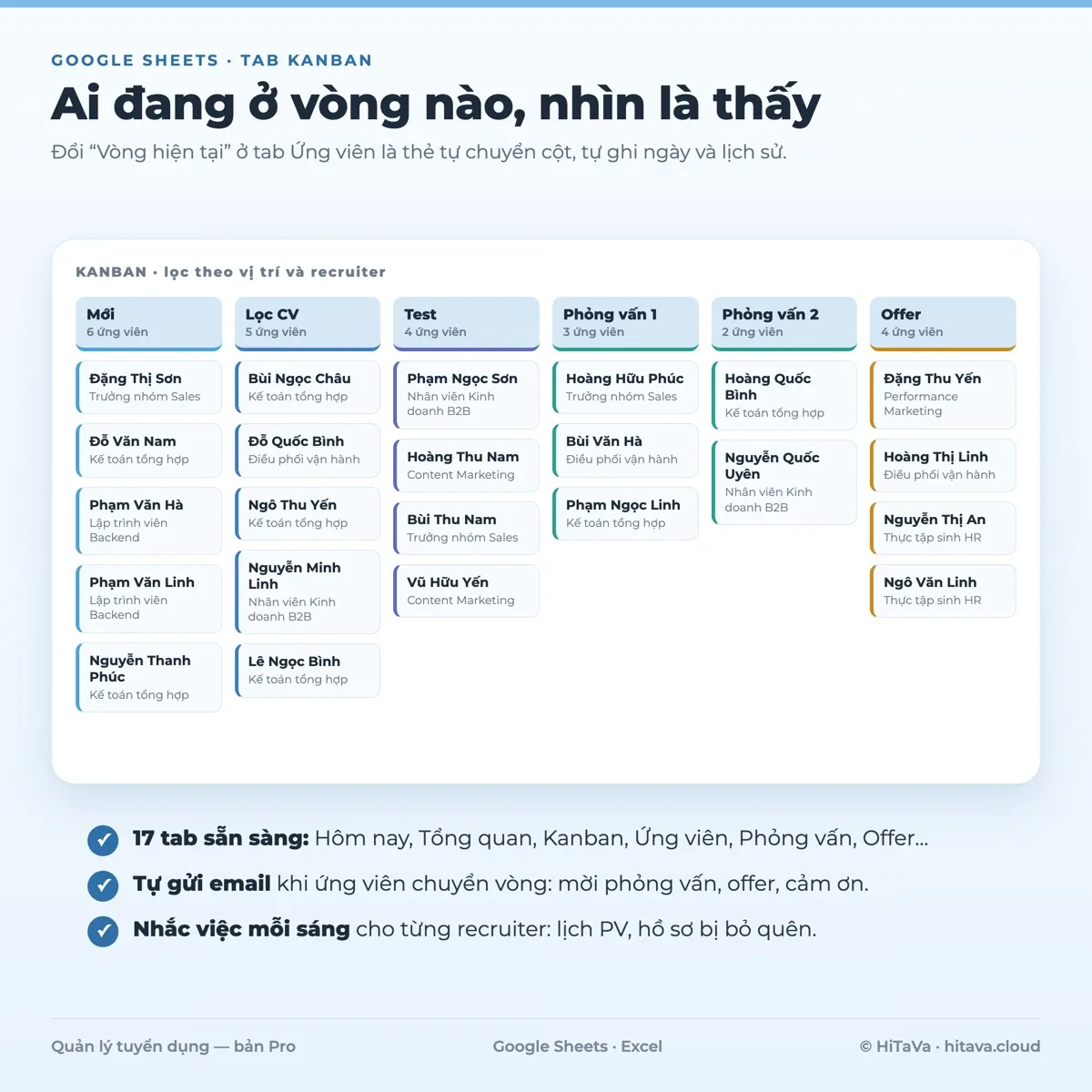 Tab Kanban của mẫu Quản lý tuyển dụng PRO: thẻ ứng viên xếp theo các cột Mới, Lọc CV, Test, Phỏng vấn 1, Phỏng vấn 2, Offer, mỗi cột ghi số ứng viên