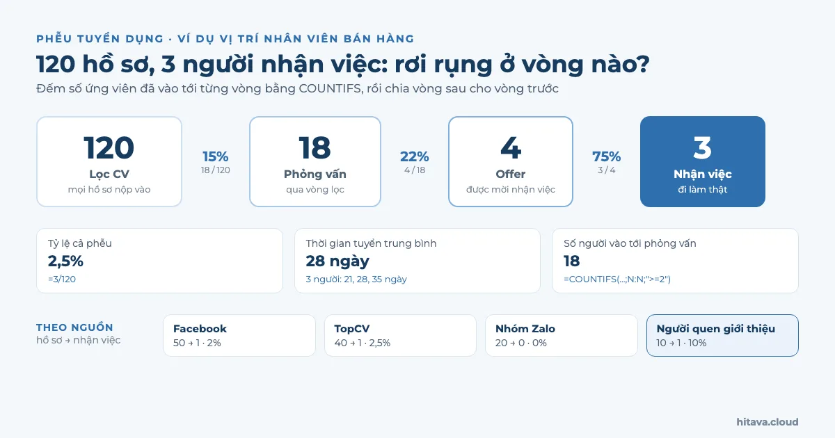 Phễu tuyển dụng ví dụ: 120 hồ sơ lọc CV, 18 phỏng vấn (15%), 4 offer (22%), 3 nhận việc (75%), tỷ lệ cả phễu 2,5%, thời gian tuyển trung bình 28 ngày và bảng theo nguồn: người quen giới thiệu 10%