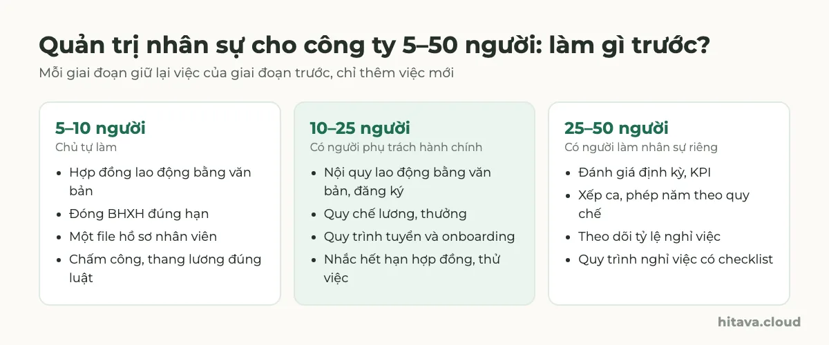 Lộ trình theo quy mô: 5–10 người làm hợp đồng, BHXH, file hồ sơ, chấm công; 10–25 người thêm nội quy có đăng ký, quy chế lương thưởng, quy trình tuyển, nhắc hết hạn; 25–50 người thêm KPI, xếp ca, phép năm, tỷ lệ nghỉ việc, checklist nghỉ việc
