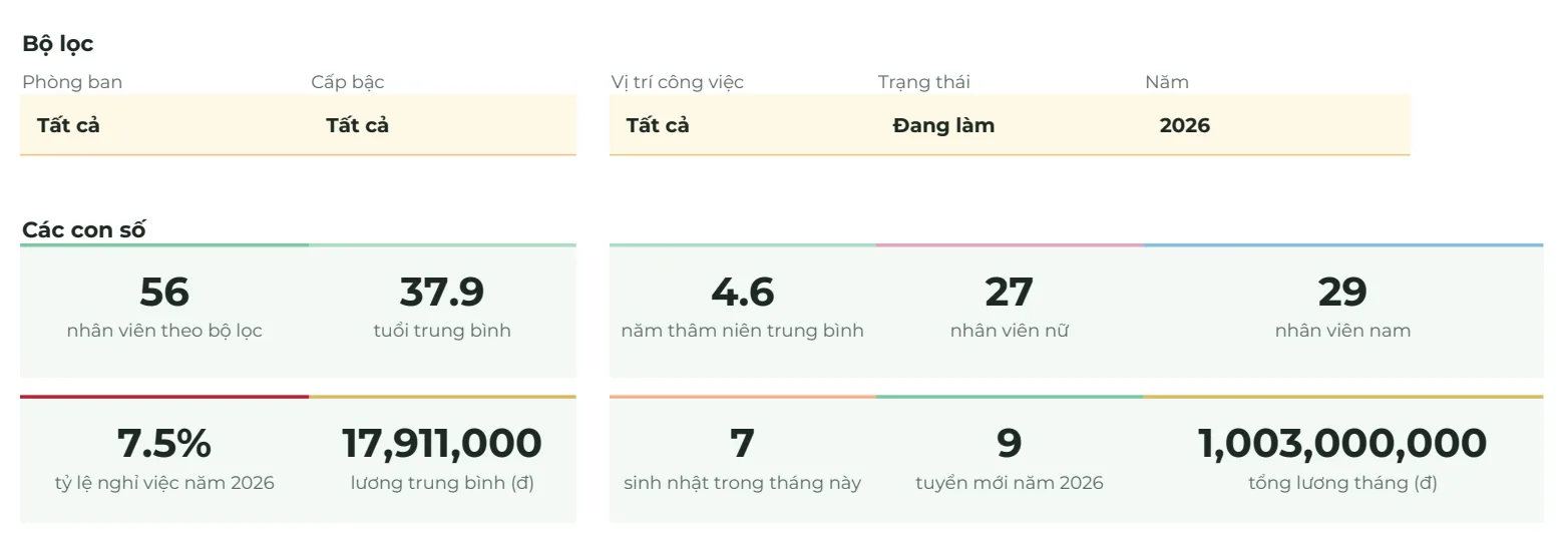 Tab Tổng quan dữ liệu mẫu: bộ lọc phòng ban, cấp bậc, vị trí, trạng thái, năm; 56 nhân viên, tuổi trung bình 37,9, thâm niên trung bình 4,6 năm, 27 nữ, 29 nam, tỷ lệ nghỉ việc năm 2026 là 7,5%, lương trung bình, 7 sinh nhật trong tháng, 9 người tuyển mới năm 2026