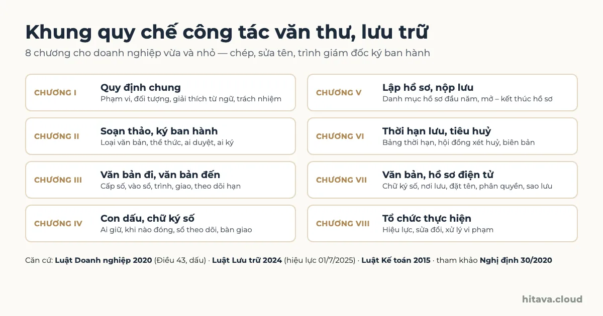 Khung quy chế công tác văn thư, lưu trữ 8 chương: quy định chung, soạn thảo ký ban hành, văn bản đi đến, con dấu, lập hồ sơ, thời hạn lưu và tiêu huỷ, văn bản điện tử, tổ chức thực hiện