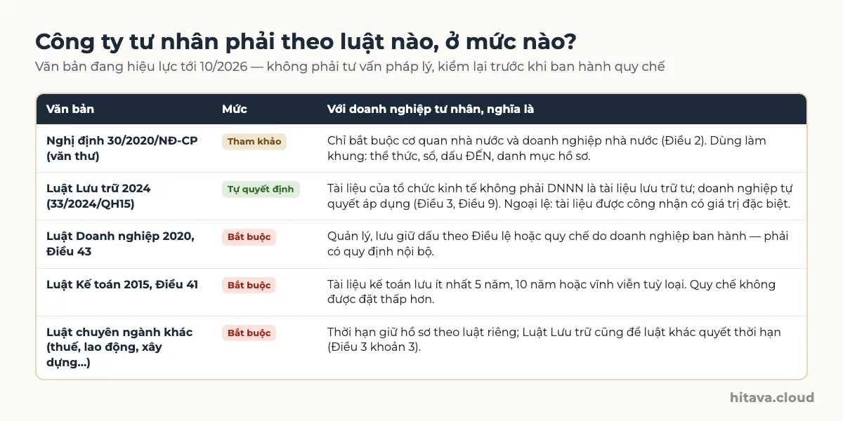 Bảng mức áp dụng cho công ty tư nhân: Nghị định 30/2020 tham khảo, Luật Lưu trữ 2024 tự quyết định, Luật Doanh nghiệp 2020 Điều 43 về dấu bắt buộc, Luật Kế toán Điều 41 bắt buộc, luật chuyên ngành bắt buộc