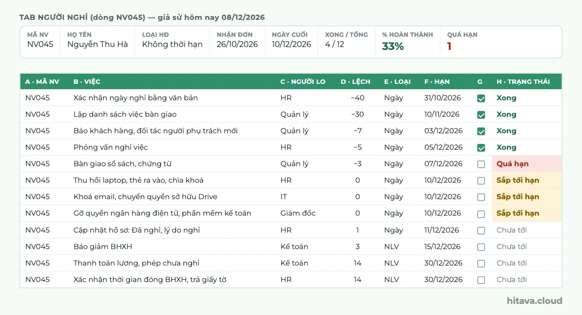 Checklist nghỉ việc của Nguyễn Thu Hà mã NV045 trên Google Sheets: 12 việc với người lo, cột lệch, loại hạn Ngày hoặc NLV, hạn từ 31/10 tới 30/12/2026, 4 việc Xong, bàn giao sổ sách hạn 07/12 Quá hạn, 3 việc ngày 10/12 Sắp tới hạn; ô tổng hợp 4/12 việc, 33% hoàn thành, 1 việc quá hạn
