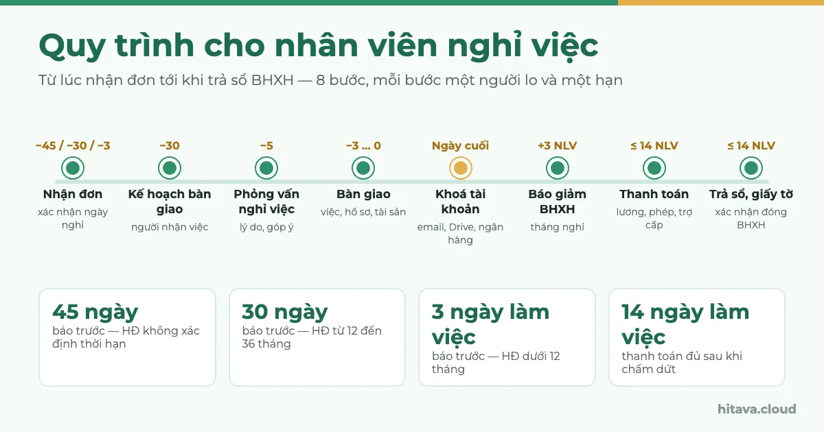 Sơ đồ 8 bước cho nhân viên nghỉ việc: nhận đơn, kế hoạch bàn giao, phỏng vấn nghỉ việc, bàn giao, khoá tài khoản ngày cuối, báo giảm BHXH, thanh toán và trả sổ trong 14 ngày làm việc; bên dưới là các mốc báo trước 45 ngày, 30 ngày, 3 ngày làm việc