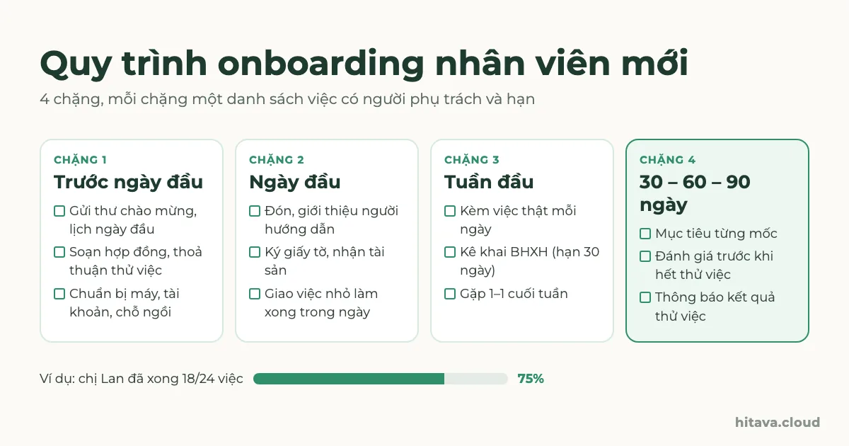 Sơ đồ 4 chặng onboarding nhân viên mới: trước ngày đầu, ngày đầu, tuần đầu, 30-60-90 ngày, mỗi chặng 3 việc có ô đánh dấu, dưới cùng thanh tiến độ 18/24 việc là 75%