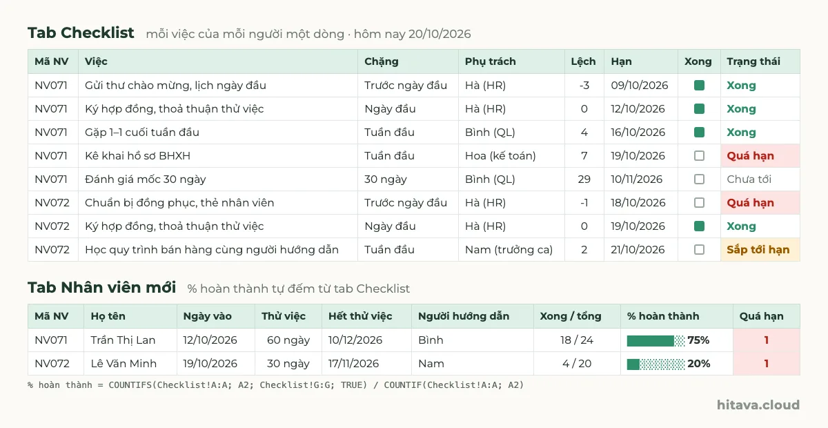 Hai bảng Google Sheets: tab Checklist có mã nhân viên, việc, chặng, người phụ trách, cột lệch, hạn, ô đánh dấu và trạng thái Xong, Quá hạn, Sắp tới hạn, Chưa tới; tab Nhân viên mới có chị Lan xong 18/24 việc 75% và anh Minh 4/20 việc 20%, mỗi người 1 việc quá hạn