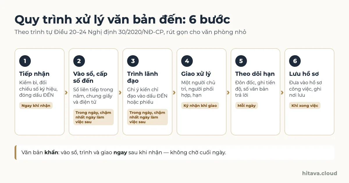 Sơ đồ 6 bước xử lý văn bản đến: tiếp nhận, vào sổ cấp số đến, trình lãnh đạo, giao xử lý, theo dõi hạn, lưu hồ sơ, kèm mốc thời gian từng bước