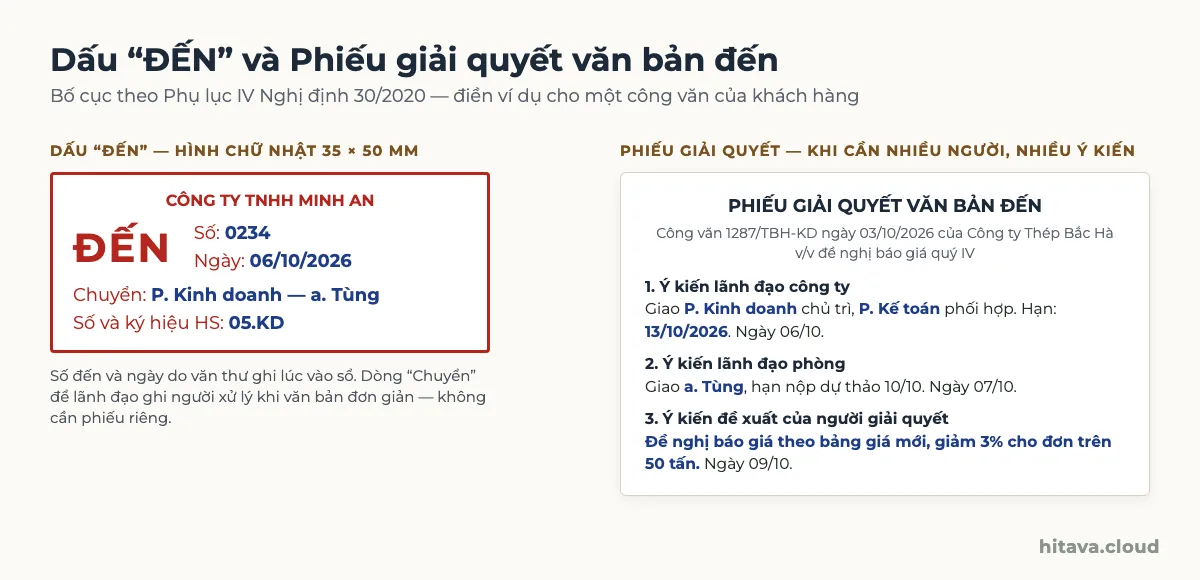 Dấu ĐẾN màu đỏ của Công ty TNHH Minh An ghi số 0234, ngày 06/10/2026, chuyển Phòng Kinh doanh anh Tùng; bên cạnh là Phiếu giải quyết văn bản đến với ý kiến lãnh đạo công ty, lãnh đạo phòng và đề xuất của người giải quyết