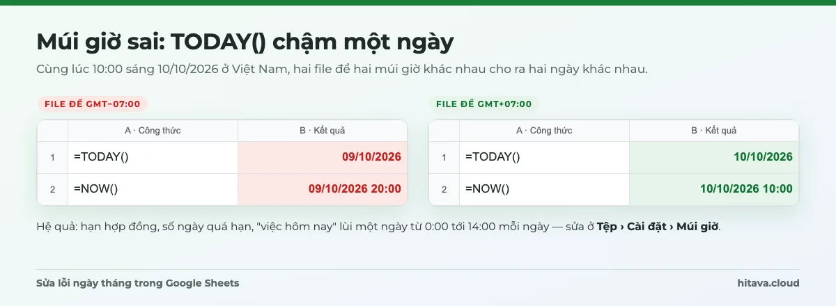 Lúc 10:00 ngày 10/10/2026 giờ Việt Nam: file múi giờ GMT−07:00 cho TODAY ra 09/10/2026 và NOW ra 20:00 hôm trước; file GMT+07:00 cho đúng 10/10/2026 10:00