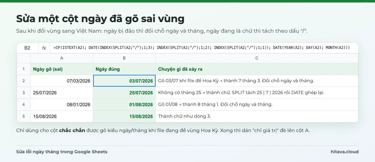Cột ngày gõ sai gồm ngày bị đảo 07/03/2026, 08/01/2026 và ngày dạng chữ 25/07/2026, 15/08/2026; cột Ngày đúng dùng công thức IF ISTEXT với DATE và SPLIT cho ra 03/07, 25/07, 01/08, 15/08