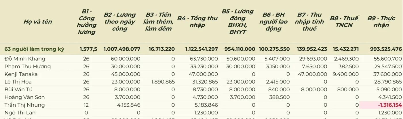 Bảng lương 63 người trong kỳ: dòng tổng ở trên cùng cộng các cột công hưởng lương, lương theo ngày công, tổng thu nhập, bảo hiểm, thuế TNCN, thực nhận