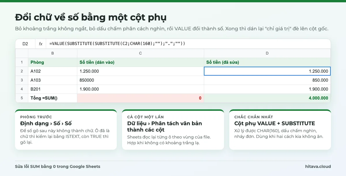 Cột phụ dùng công thức VALUE và SUBSTITUTE đổi ba ô chữ thành số, tổng từ 0 thành 4.000.000, kèm ba cách sửa: định dạng số, phân tách văn bản thành cột, cột phụ