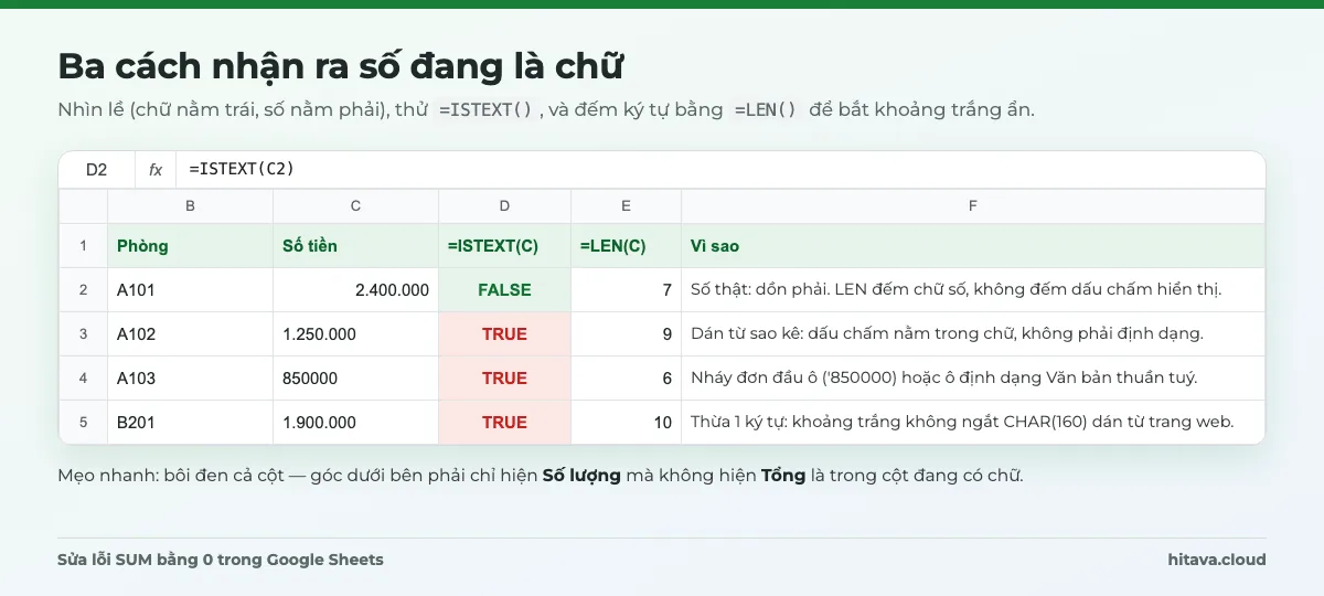 Bảng kiểm tra: cột ISTEXT trả TRUE cho ba ô dạng chữ, cột LEN bắt được ô thừa một khoảng trắng không ngắt, kèm giải thích nguyên nhân từng dòng