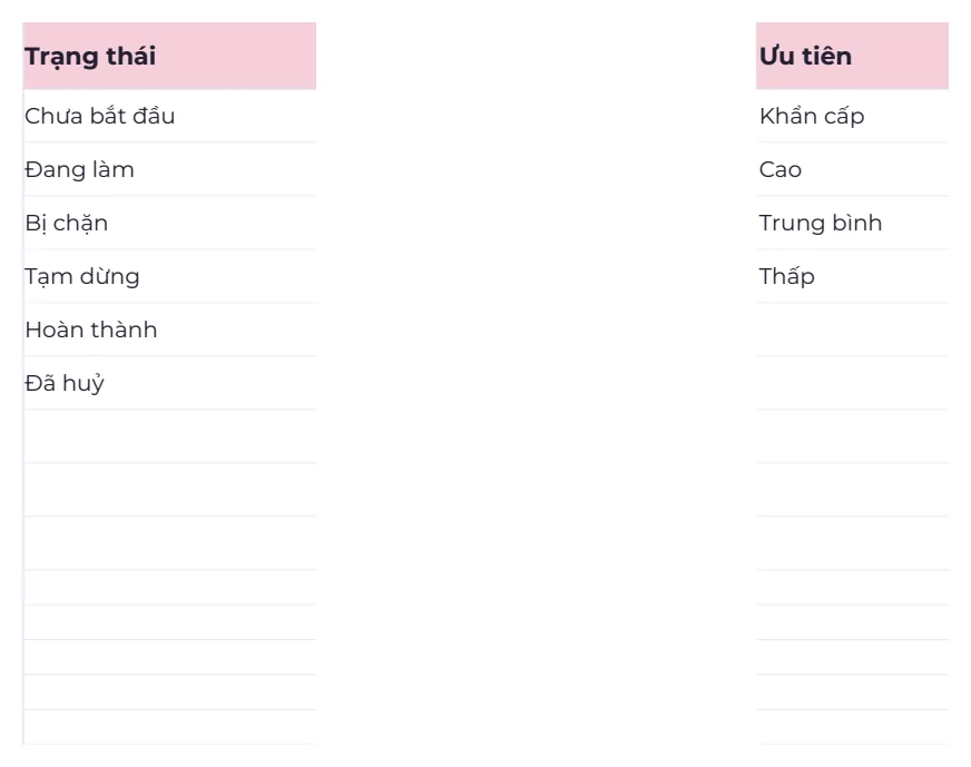Tab Cài đặt của mẫu Bảng theo dõi công việc PRO: cột Trạng thái gồm Chưa bắt đầu, Đang làm, Bị chặn, Tạm dừng, Hoàn thành, Đã huỷ và cột Ưu tiên gồm Khẩn cấp, Cao, Trung bình, Thấp, bên dưới còn dòng trống để thêm