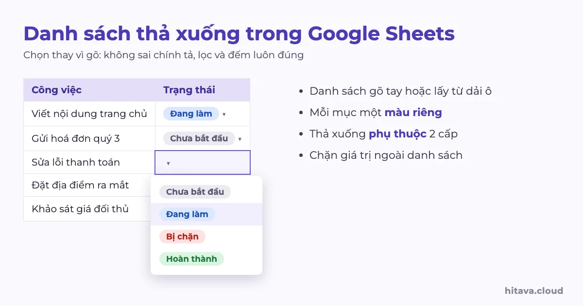 Cột Trạng thái có các chip màu Đang làm, Chưa bắt đầu, Hoàn thành; một ô đang mở danh sách thả xuống với 4 lựa chọn Chưa bắt đầu, Đang làm, Bị chặn, Hoàn thành