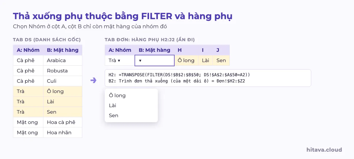 Sơ đồ thả xuống phụ thuộc: tab DS có cột Nhóm và Mặt hàng, ba dòng Trà tô vàng; tab Đơn chọn Trà ở cột A, hàng phụ H2:J2 hiện Ô long, Lài, Sen nhờ công thức TRANSPOSE(FILTER(...)), dropdown ở B2 chỉ còn ba lựa chọn đó