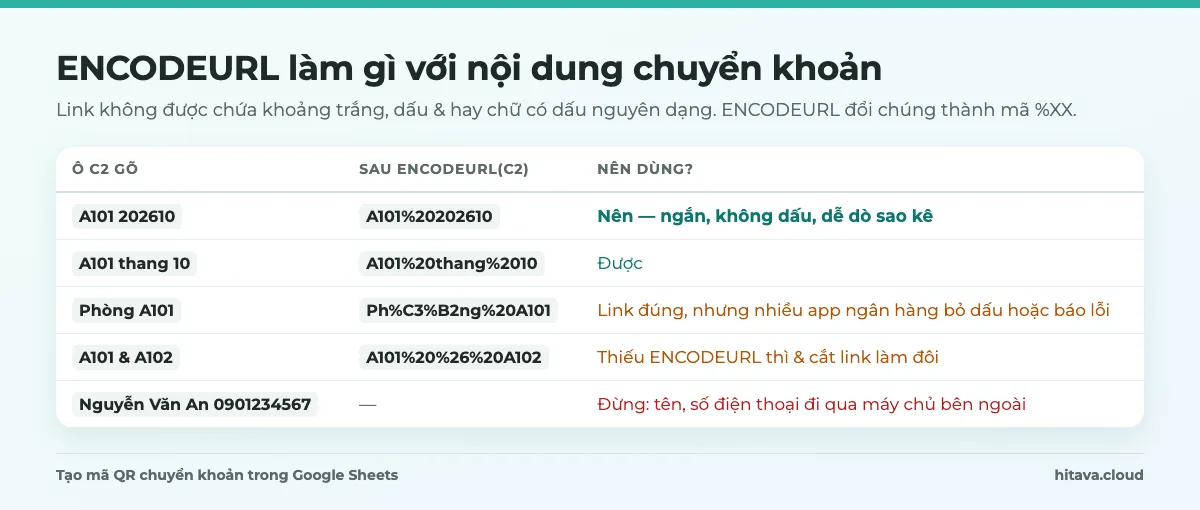 Bảng ví dụ ENCODEURL: A101 202610 thành A101%20202610, Phòng A101 thành Ph%C3%B2ng%20A101, A101 & A102 thành A101%20%26%20A102, và cảnh báo không đưa tên, số điện thoại vào nội dung