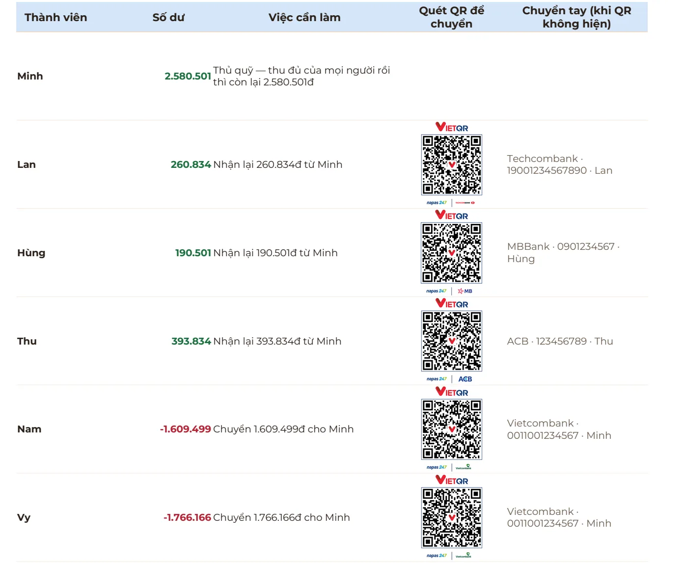Tab Chia tiền trong Google Sheets: mỗi thành viên một dòng có số dư, việc cần làm, mã QR VietQR của Techcombank, MBBank, ACB, Vietcombank và cột chuyển tay ghi ngân hàng, số tài khoản