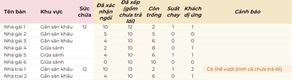 Tab bàn tiệc trong file đám cưới: các bàn Nhà gái 1–6, Nhà trai 1–2 với sức chứa, đã xác nhận ngồi, đã xếp, còn trống, cột Suất chay và Khách dị ứng; bàn Nhà trai 1 có cảnh báo Có thể vượt