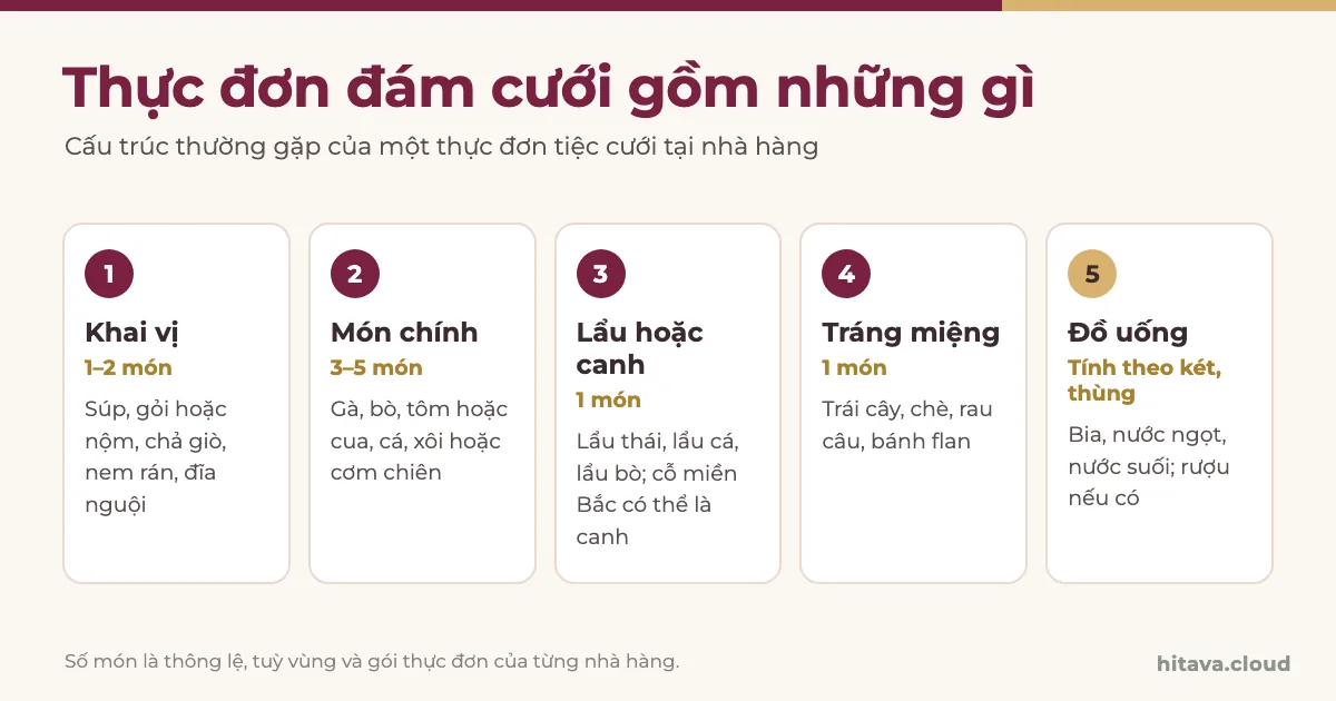 Sơ đồ 5 phần của thực đơn đám cưới: khai vị 1–2 món, món chính 3–5 món, lẩu hoặc canh 1 món, tráng miệng 1 món, đồ uống tính theo két và thùng