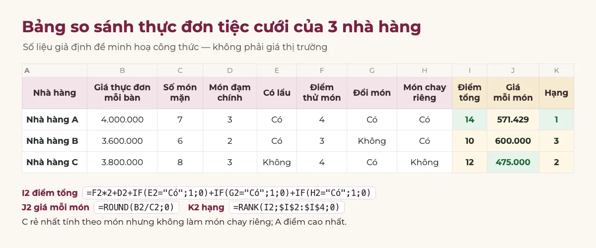 Bảng so sánh thực đơn tiệc cưới của 3 nhà hàng A, B, C với giá thực đơn mỗi bàn, số món mặn, món đạm chính, có lẩu, điểm thử món, đổi món, món chay riêng; điểm tổng 14, 10, 12; giá mỗi món 571.429, 600.000, 475.000; hạng 1, 3, 2