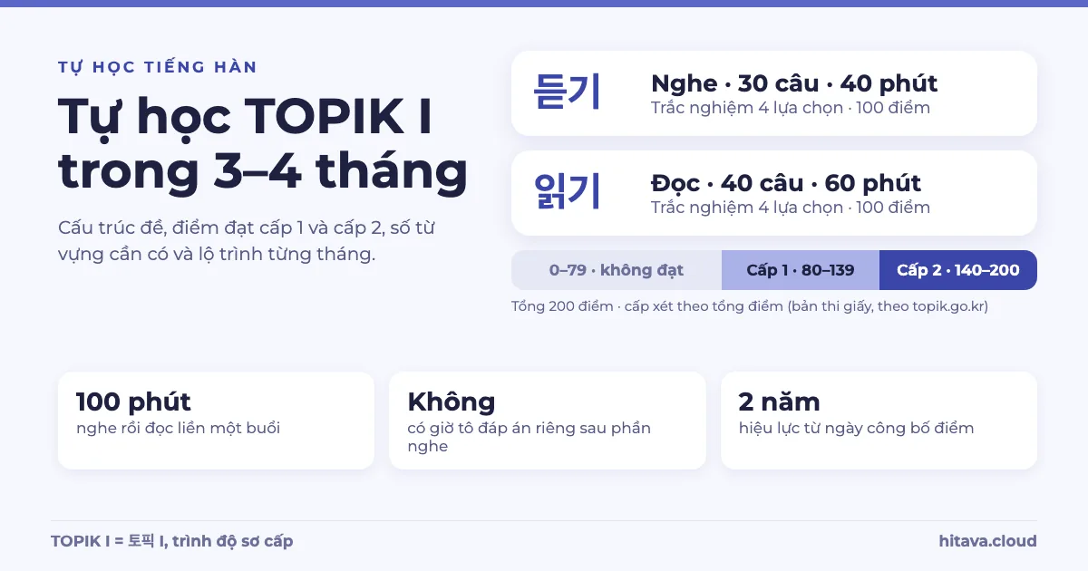 Ảnh bìa Tự học TOPIK I: phần Nghe 듣기 30 câu 40 phút và Đọc 읽기 40 câu 60 phút, mỗi phần 100 điểm; thanh điểm 0–79 không đạt, cấp 1 từ 80–139, cấp 2 từ 140–200; ba ô 100 phút, không có giờ tô đáp án riêng, hiệu lực 2 năm