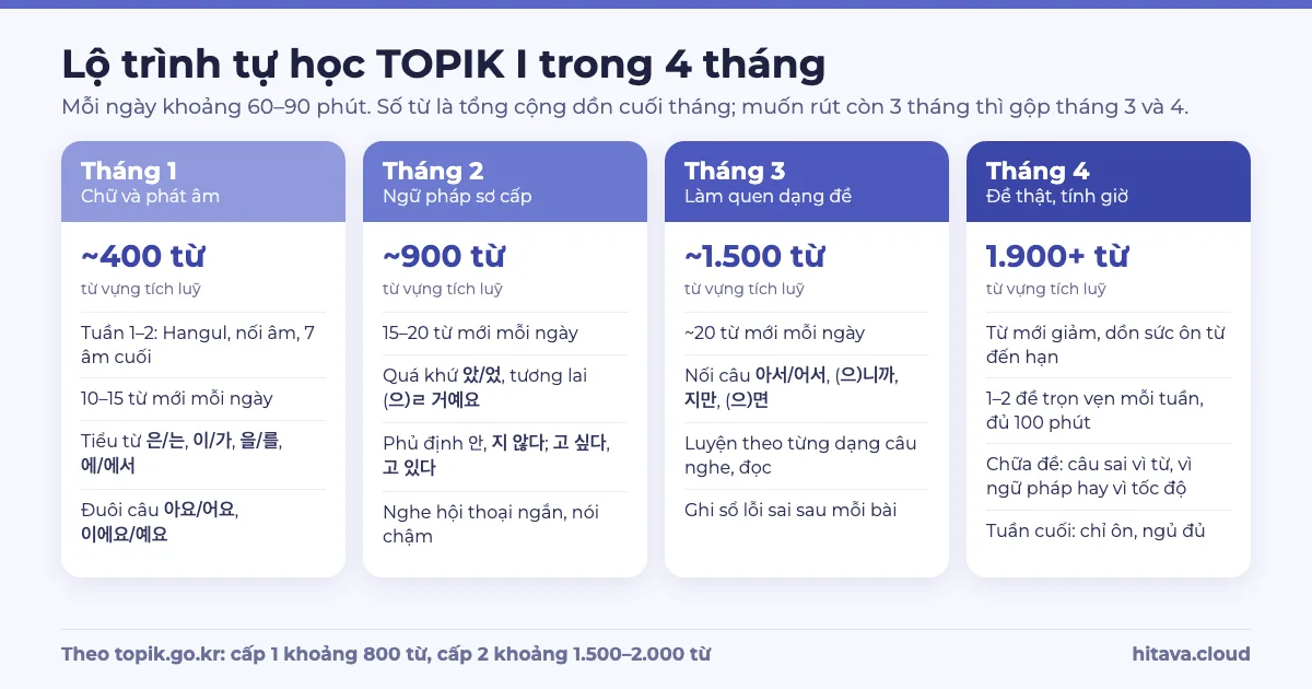 Lộ trình tự học TOPIK I trong 4 tháng: tháng 1 chữ và phát âm khoảng 400 từ, tháng 2 ngữ pháp sơ cấp khoảng 900 từ, tháng 3 làm quen dạng đề khoảng 1.500 từ, tháng 4 đề thật tính giờ hơn 1.900 từ, mỗi tháng kèm các việc cần làm