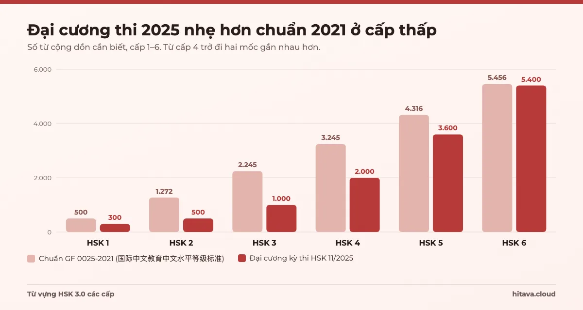 Biểu đồ cột so sánh số từ cộng dồn cấp 1 đến 6: chuẩn 2021 là 500, 1.272, 2.245, 3.245, 4.316, 5.456; đại cương thi 2025 là 300, 500, 1.000, 2.000, 3.600, 5.400